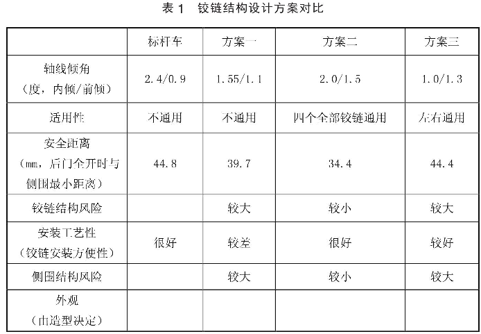 表1 鉸鏈結(jié)構(gòu)設(shè)計(jì)方案對比