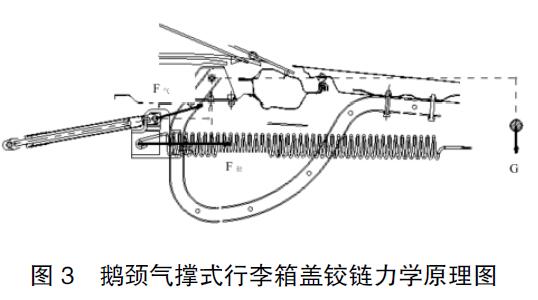 圖 3 鵝頸氣撐式行李箱蓋鉸鏈力學(xué)原理圖