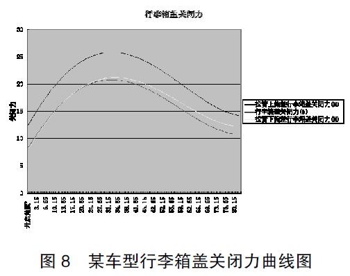 圖 8 某車(chē)型行李箱蓋關(guān)閉力曲線圖