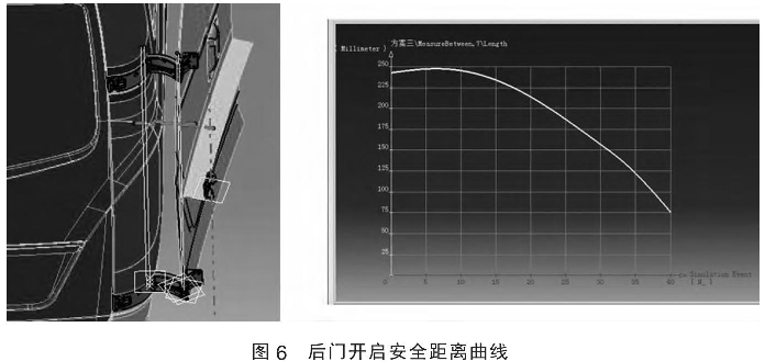 圖6 后門開啟安全距離曲線