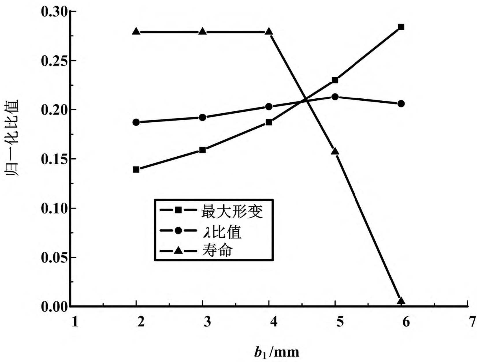 圖5 最大形變、λ值及壽命歸一化圖