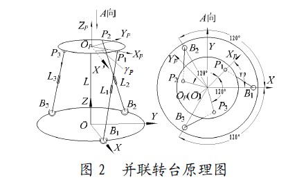 圖2 并聯(lián)轉(zhuǎn)臺原理圖