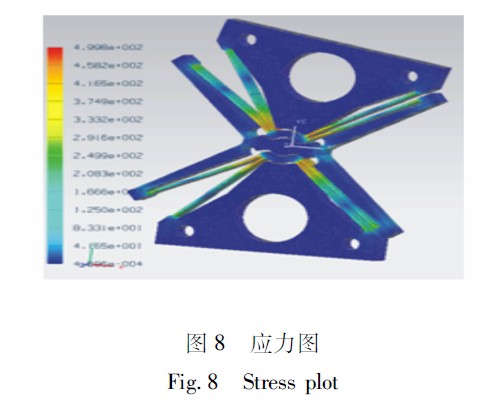 圖8 應力圖