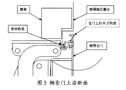 圖5 側(cè)倉(cāng)門上沿?cái)嗝鎴D示