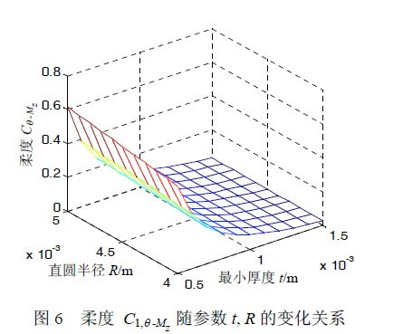 圖6 柔度C1,&theta;-Mz 隨參數(shù)t, R 的變化關(guān)系