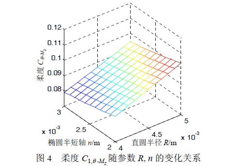 圖4 柔度C1,&theta; -Mz 隨參數(shù)R, n 的變化關(guān)系
