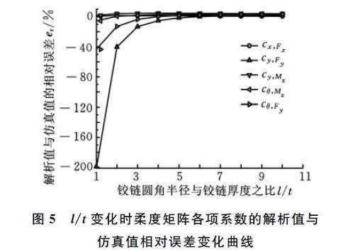 圖5 l/t變化時柔度矩陣各項系數的解析值與 仿真值相對誤差變化曲線