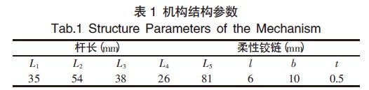 表1 機構結構參數