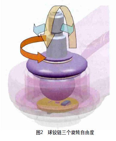 圖2 球鉸鏈三個旋轉(zhuǎn)自由度