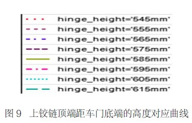 圖9 上鉸鏈頂端距車門底端的高度對應(yīng)曲線