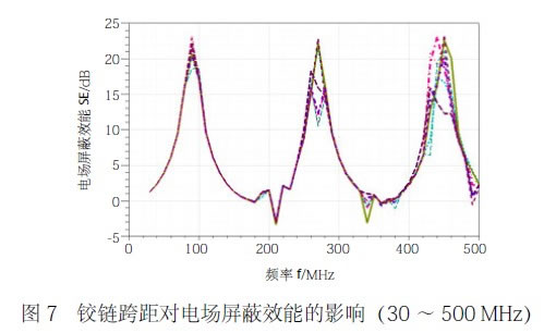 圖7 鉸鏈跨距對電場屏蔽效能的影響（30 ～ 500 MHz）