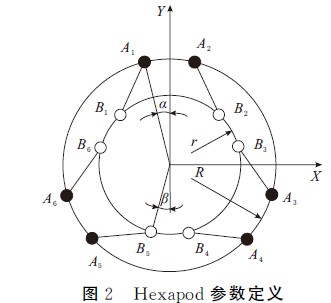 圖２　Ｈｅｘａｐｏｄ參數(shù)定義