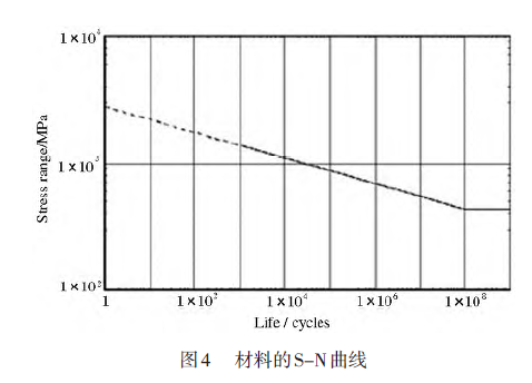 圖4 材料的S-N曲線